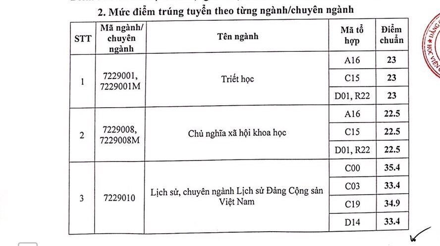Điểm chuẩn Học viên Báo chí và Tuyên truyền 1