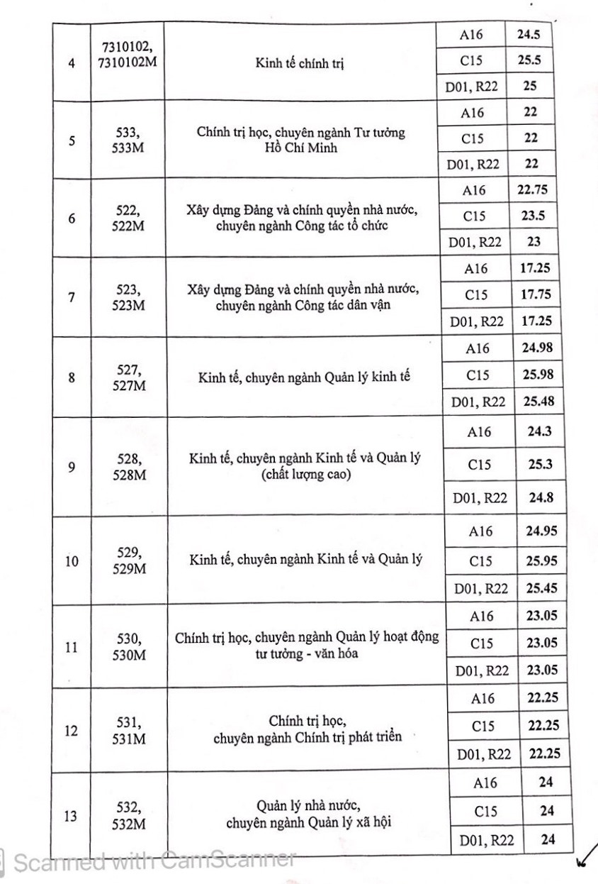 Điểm chuẩn Học viên Báo chí và Tuyên truyền 2