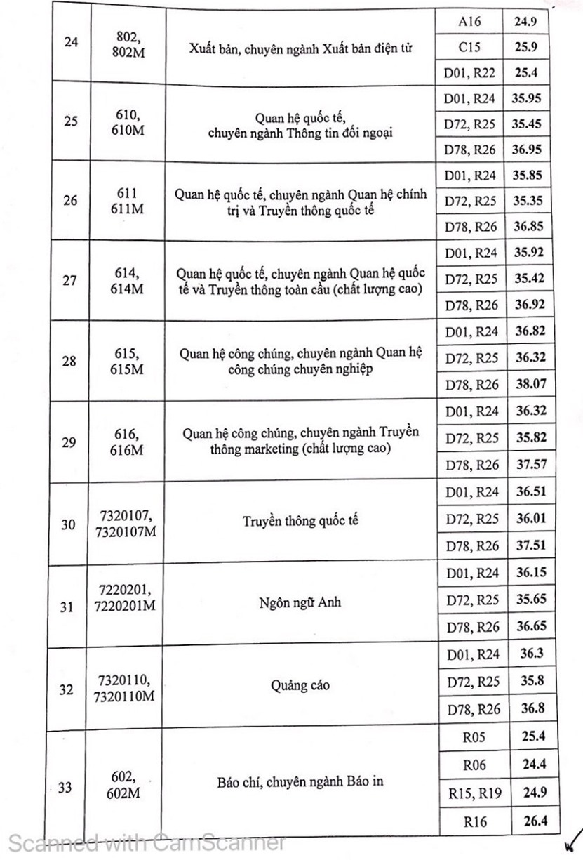 Điểm chuẩn Học viên Báo chí và Tuyên truyền 3