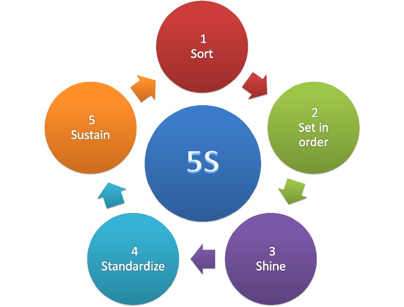5S là gì Những thông tin cần biết về mô hình 5S  Tri Thức Việt