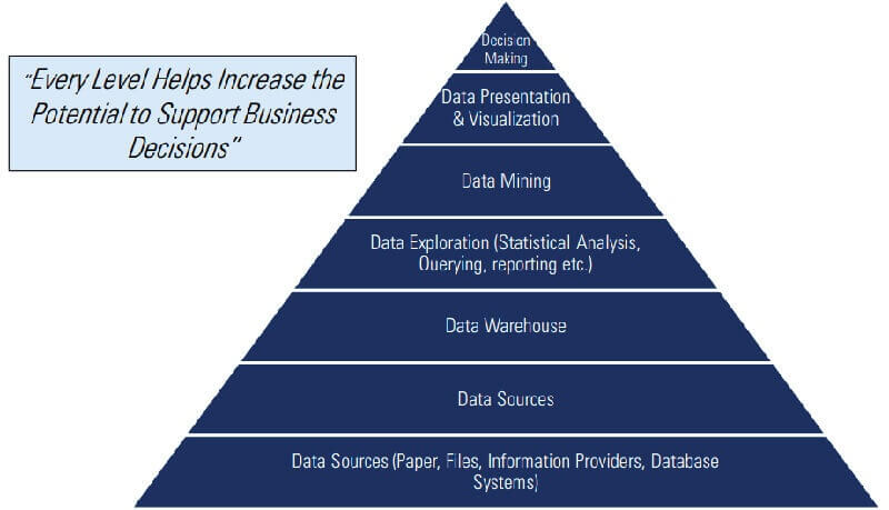 Cấu trúc của Business Intelligence là gì