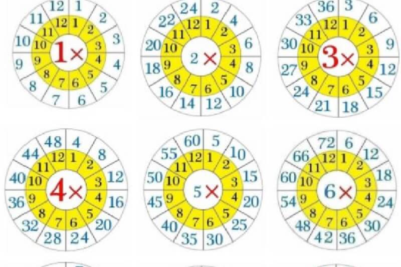 Vậy cách học bảng nhân nhanh ra sao? 