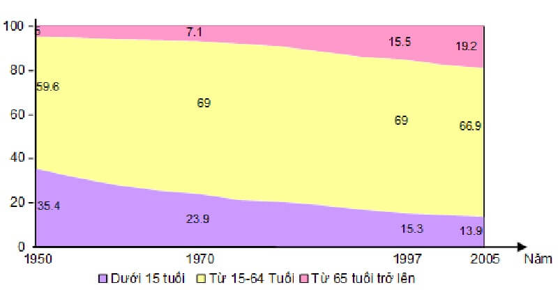 Bạn đã biết về biểu đồ miền hay chưa?