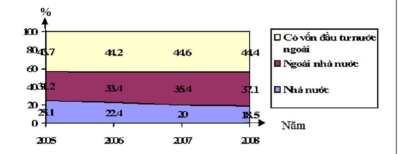 Các dạng biểu đồ miền ra sao?