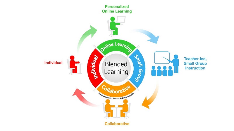Cắt nghĩa chính xác về Blended Learning