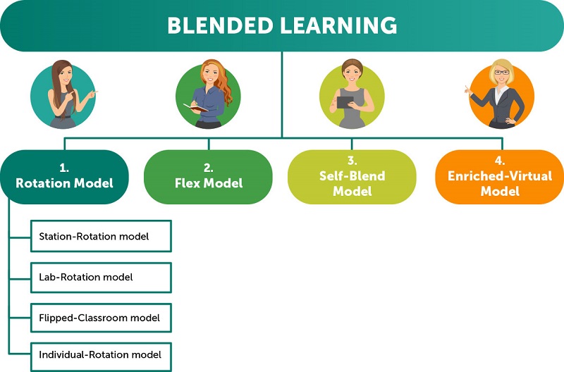 Vận dụng mô hình học tập kết hợp Blended learning trong giảng dạy bậc đại  học tại Việt Nam hiện nay