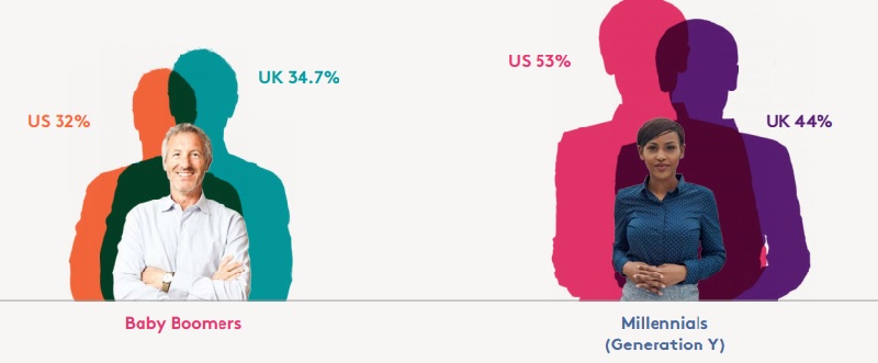 Các thế hệ nghĩ gì về thế hệ Baby Boomer 