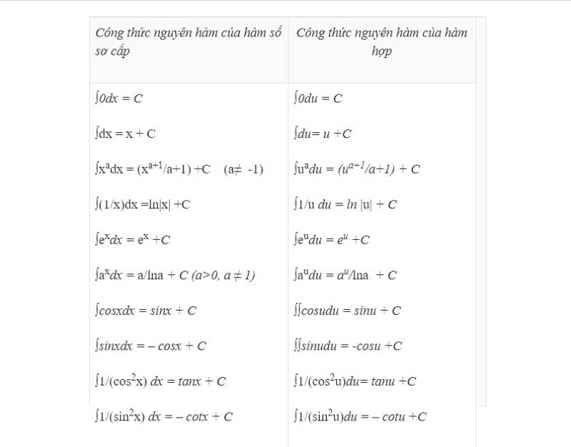 Bảng công thức các nguyên hàm cơ bản