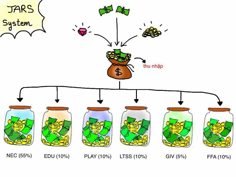 Quy tắc quản lí tài chính cá nhân bằng 6 chiếc lọ