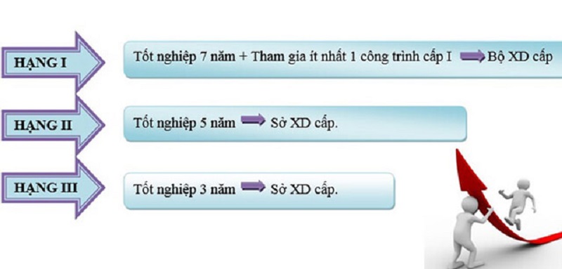 Chứng chỉ hành nghề xây dựng - Điều kiện cấp theo hạng