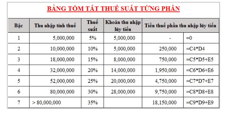 Phân tích cụ thể biểu mẫu thuế suất TNCN Excel lũy kế từng phần
