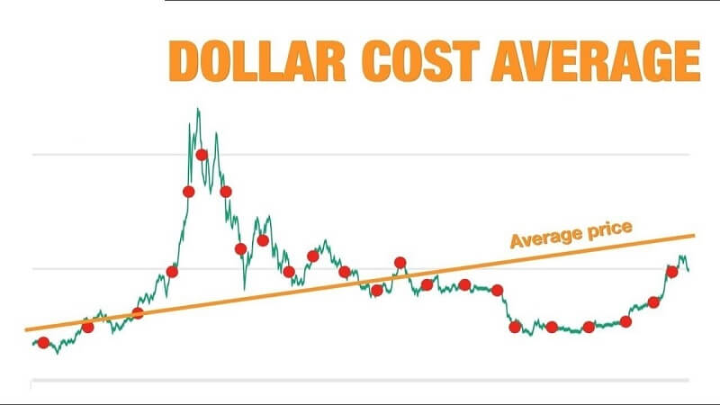 Chiến thuật DCA hoạt động dựa trên những yếu tố nào