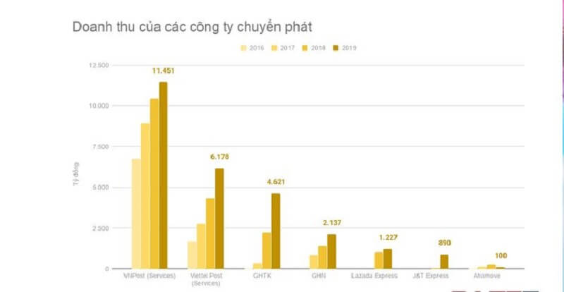 Giao hàng tiết kiệm có doanh thu đứng thứ 3