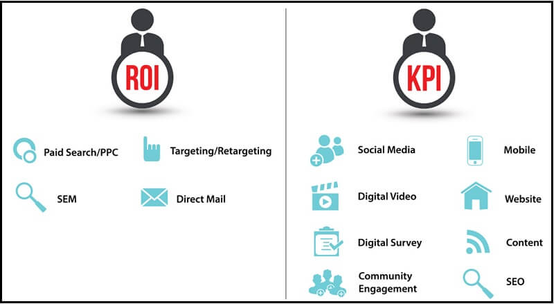 Chỉ số KPI ROI Marketing – tỷ lệ hoàn vốn đầu tư