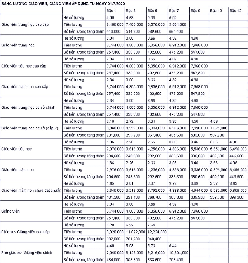 Nguyên tắc xây dựng thang lương, bảng lương
