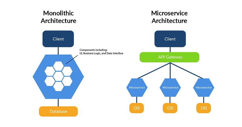 Giải thích dễ hiểu cho microservice là gì?