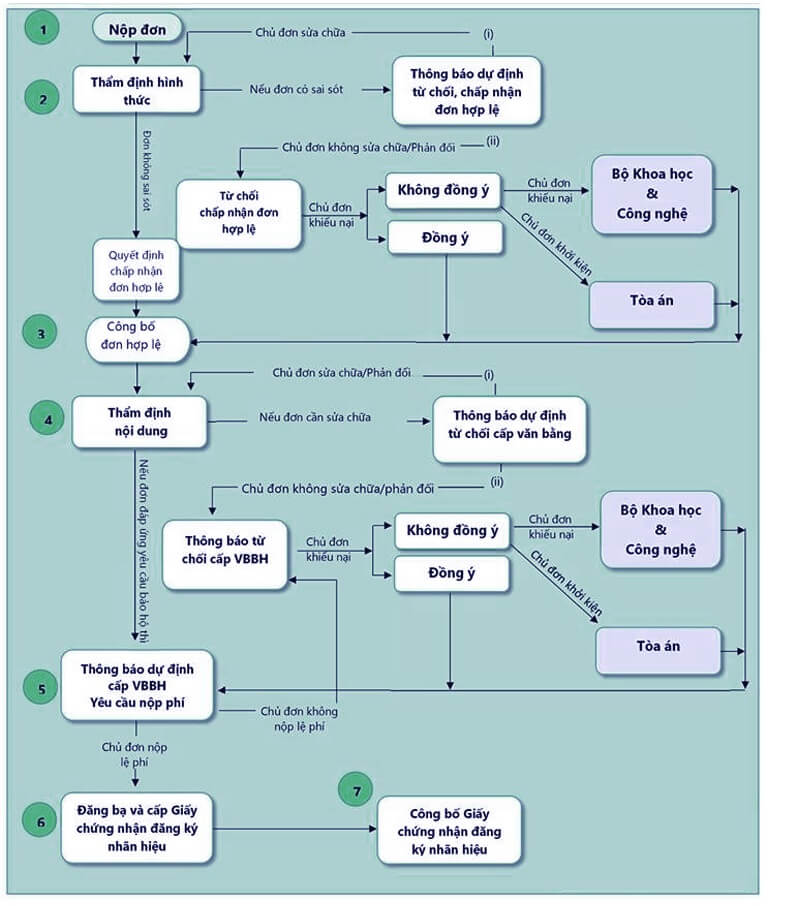 Giấy tờ của hồ sơ đăng ký nhãn hiệu