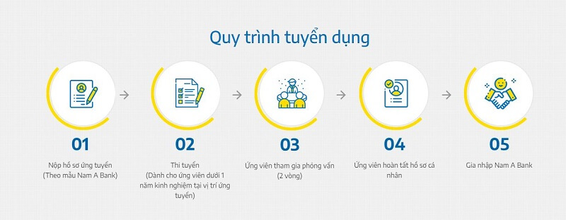 Quy trình tuyển dụng Nam A Bank