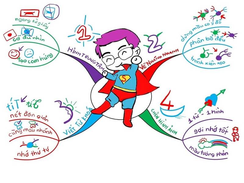 Sử dungj mind map khi nào