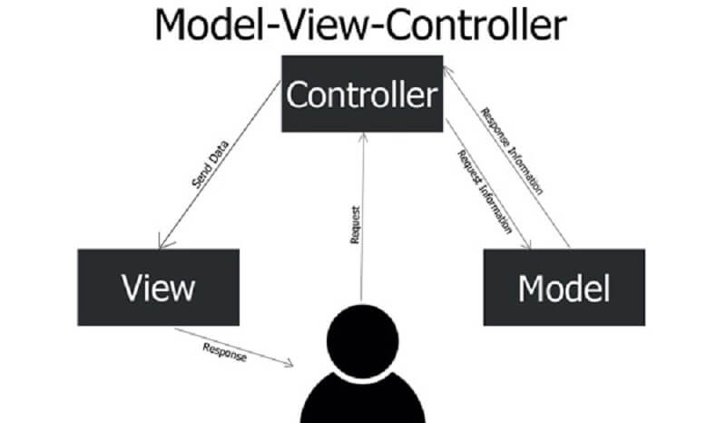 ​ Symfony có cấu trúc dự án 