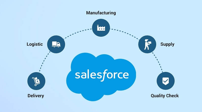 Quản lý và thiết lập quy trình làm việc