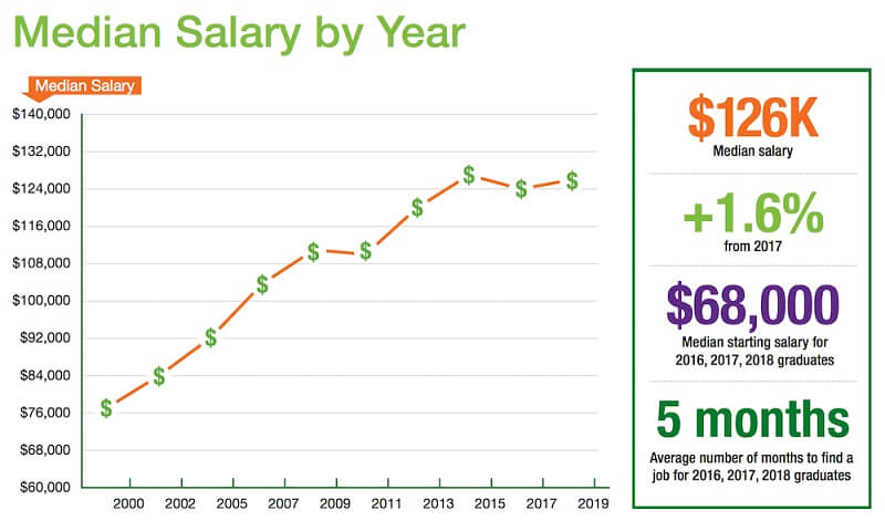 Kỹ sư hóa học có mức thu nhập khá cao