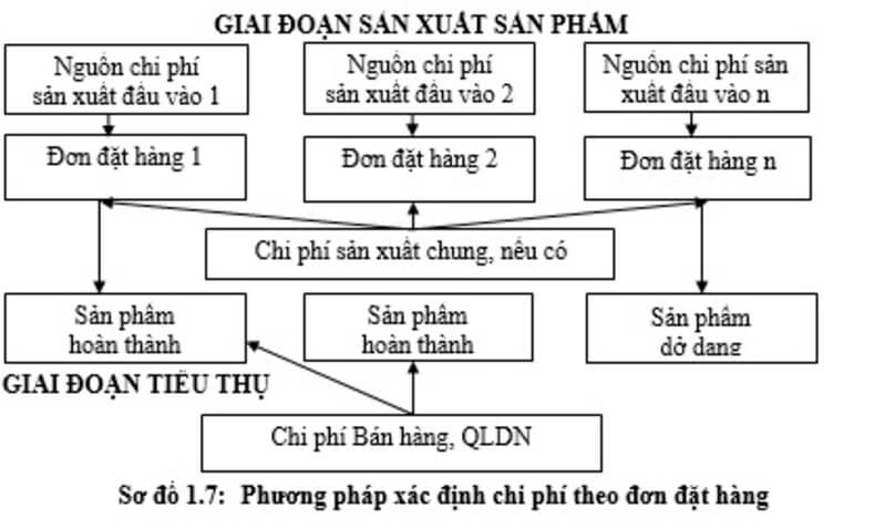 Phương pháp tính giá thành theo đơn đặt hàng