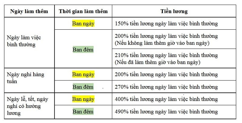 Cách tính tiền lương theo giờ