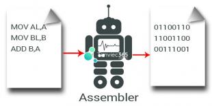 Hợp ngữ là gì? Ứng dụng của hợp ngữ - Assembly Language