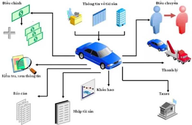 Quản lý tài sản là gì? Những khó khăn trong quản lý tài sản tại Doanh nghiệp