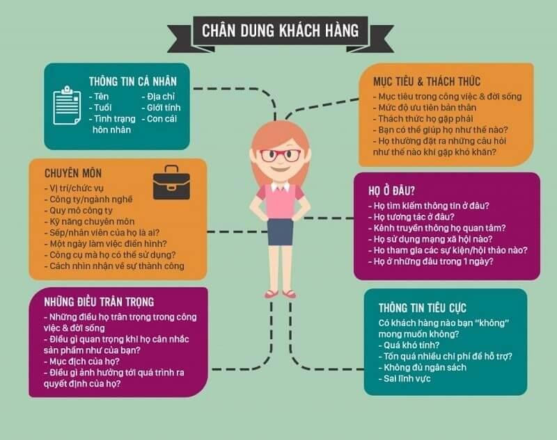 Chân dung khách hàng là gì và giải đáp bí mật chân dung khách hàng